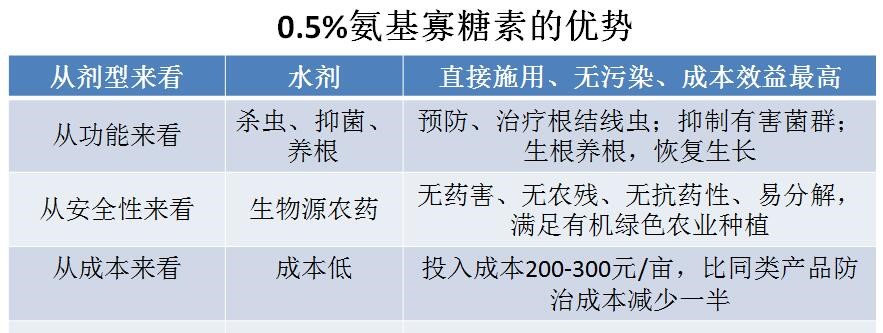 氨基寡糖素 - 植物的免疫衛(wèi)士，根結(jié)線蟲的克星