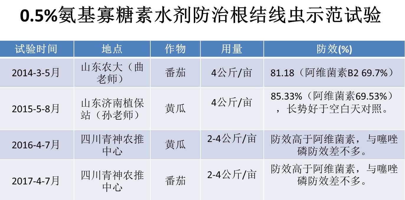 氨基寡糖素 - 植物的免疫衛(wèi)士，根結(jié)線蟲的克星